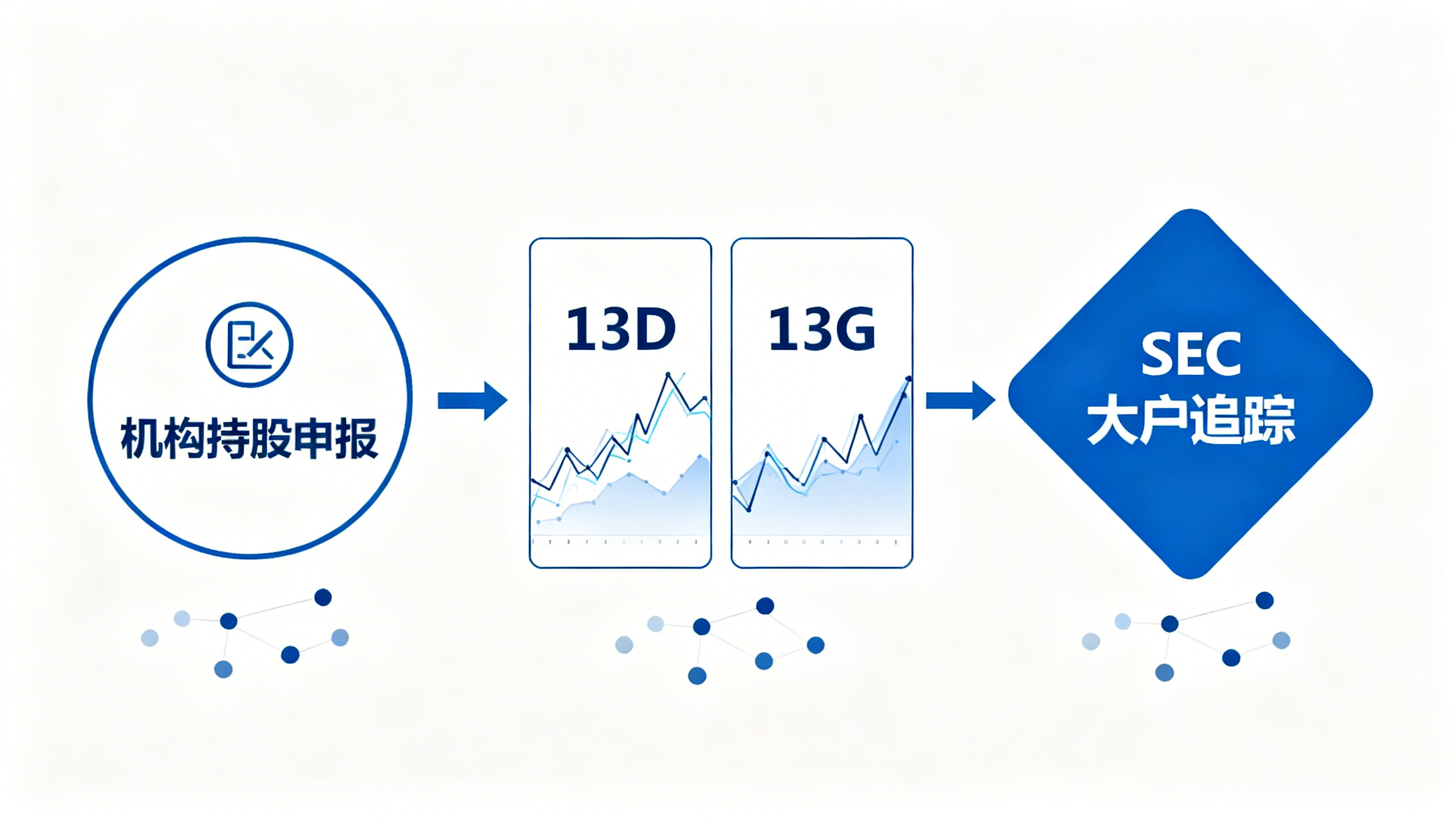 機構持股申報 13D 13G SEC大戶追蹤